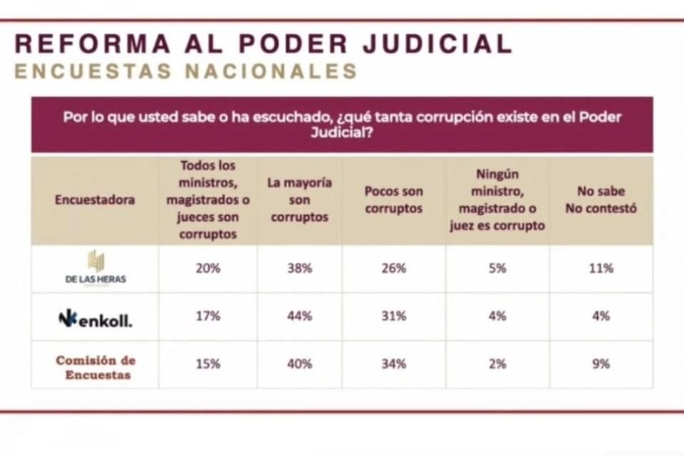 Encuesta de Morena y dos empresas sobre la reforma judicial.