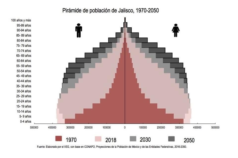 Pirámide poblacional de Jalisco.