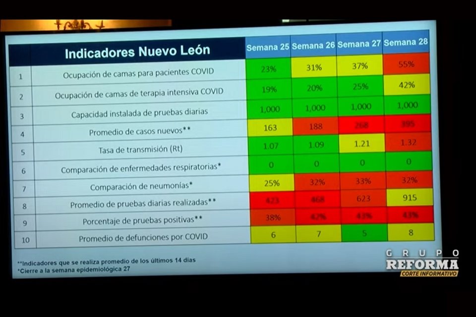 El Estado mantendrá las mismas restricciones esta semana.