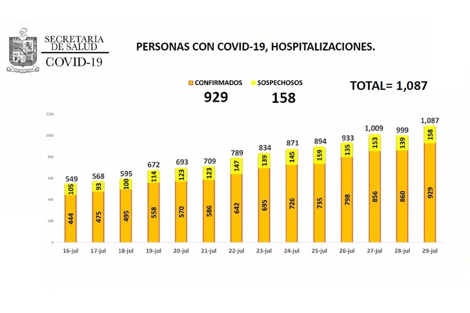 La Secretaría de Salud estatal reportó 1,087 pacientes internados, para una ocupación hospitalaria del 74 por ciento.