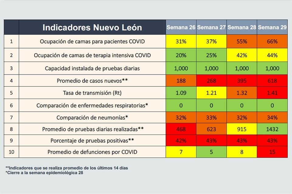 En una semana se duplicaron los indicadores en situación de 'riesgo máximo', o color rojo.