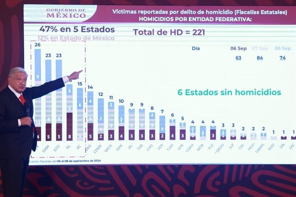 Andrés Manuel López Obrador aseguró que en Guanajuato matan más que en Sinaloa.