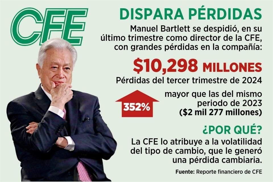 En tercer trimestre del año, CFE perdió 10 mil 298 mdp, cifra 352% mayor que los 2 mil 277 mdp que perdió en el mismo periodo de 2023.