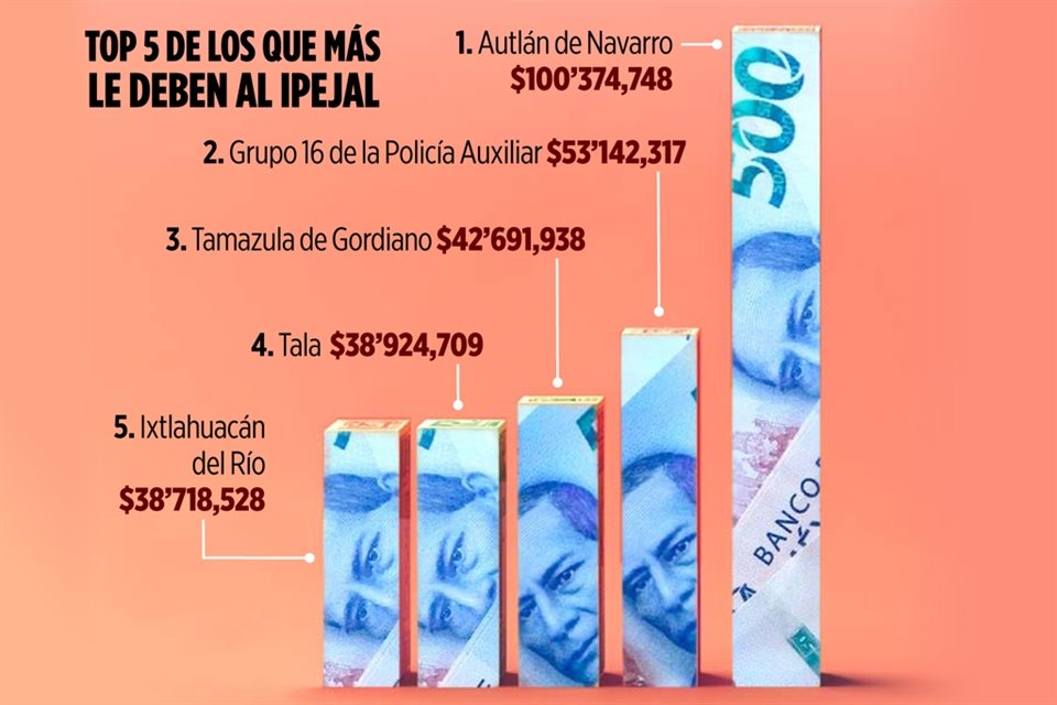 Un total de 11 entes públicos se encuentran sujetos a proceso jurídico por adeudos que, a la fecha, tienen con el Ipejal.