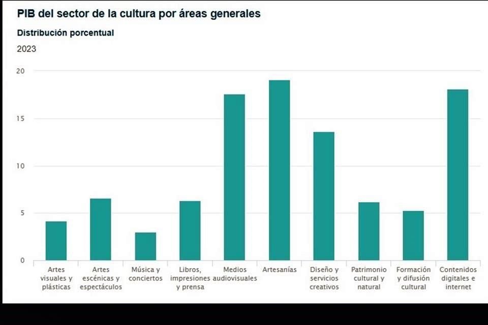 Así se distribuyó en 2023 el PIB del sector cultural por áreas.