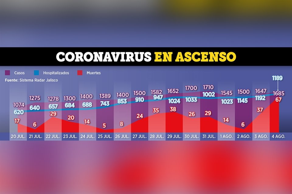 Los casos positivos de Covid-19 se han disparado en los últimos días.