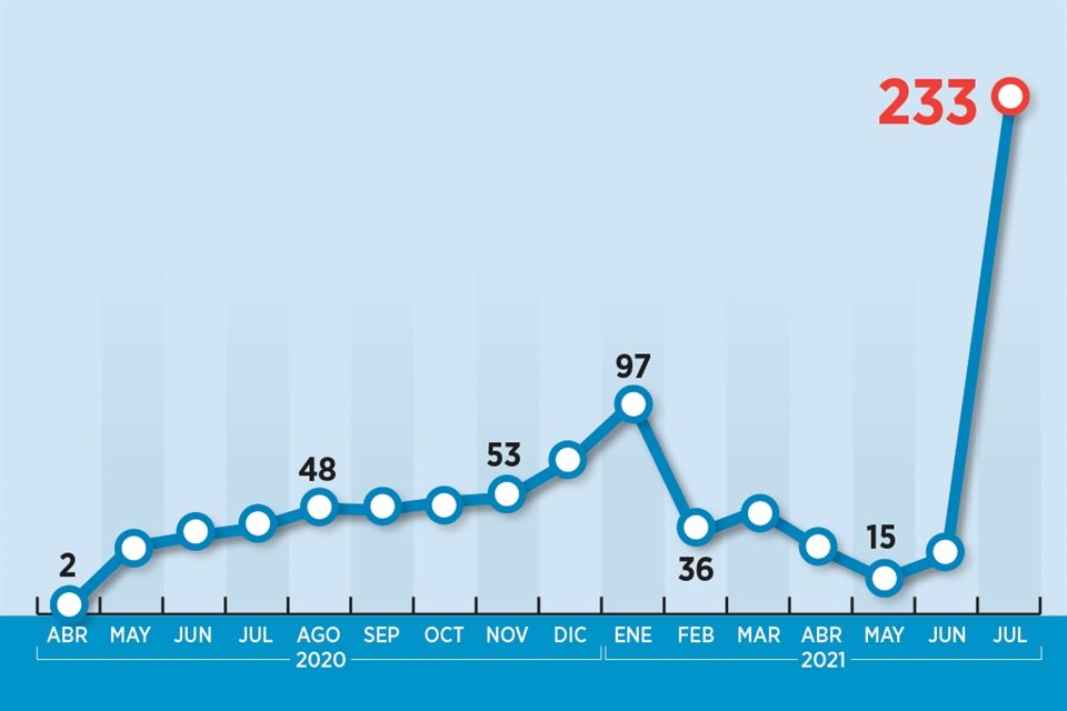 De acuerdo con datos del Sistema Radar Jalisco, en julio pasado se confirmó la presencia de SARS-CoV-2 en 233 menores de edad, la cifra de contagios más alta de toda la pandemia.