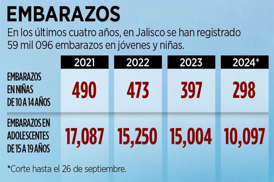 Los embarazos en infancias y adolescencias también están relacionados con abusos sexuales.