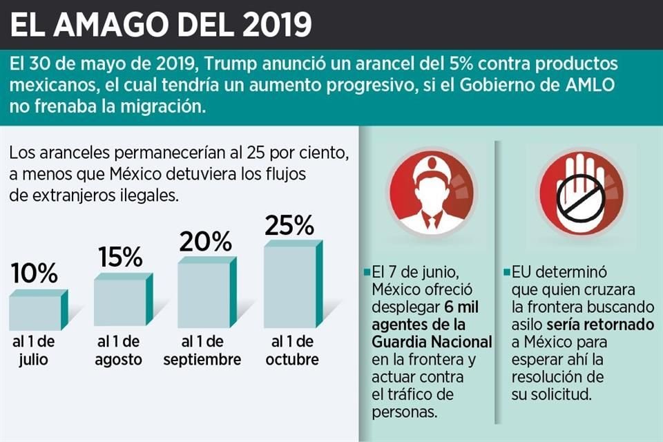 Durante primer mandato, Trump anunció arancel del 5% contra productos mexicanos.