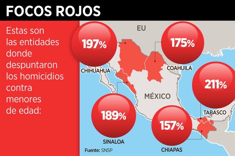 Durante el 2024, la guerra entre grupos criminales provocó un aumento del 21% en el asesinato de menores de edad en el País.