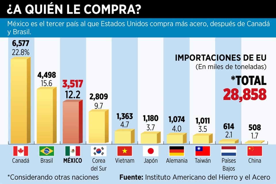 Países a los que EU les compra más acero.