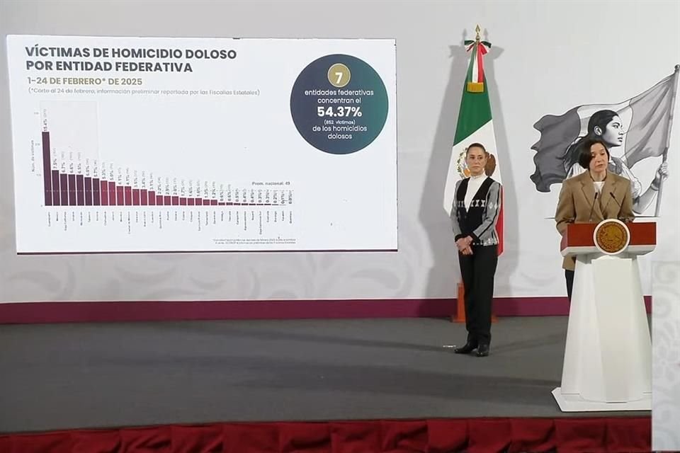 La información fue presentada en conferencia de prensa de la Presidenta Claudia Sheinbaum.