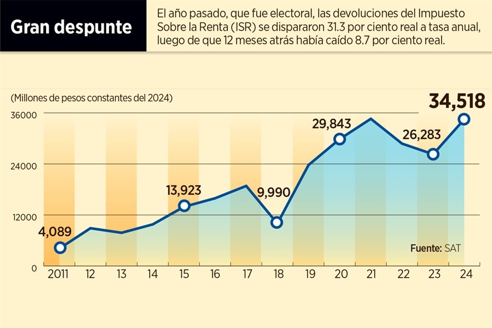 Devoluciones SAT