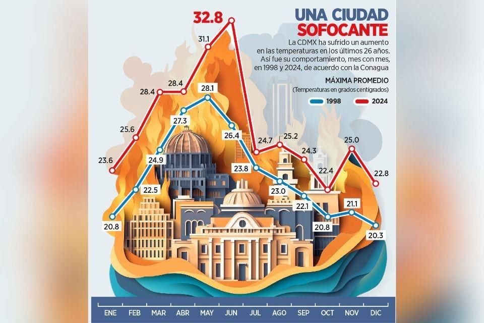 La CDMX ha sufrido un aumento en las temperaturas en los últimos 26 años. Así fue su comportamiento en 1998 y 2024.