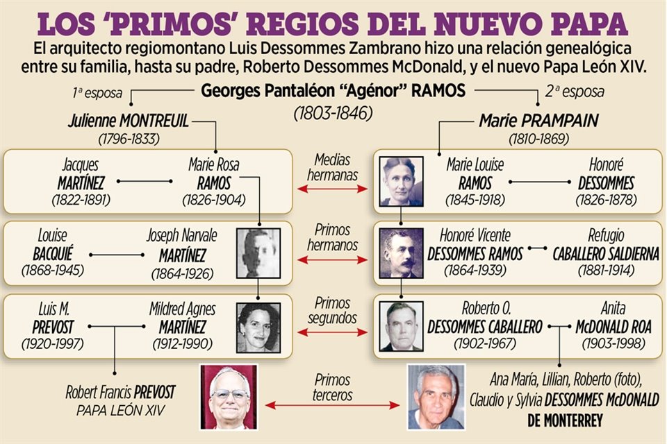 Árbol generacional del Papa León XIV