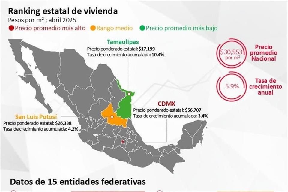 La Ciudad de México es la entidad con el precio de vivienda más alto en el País.