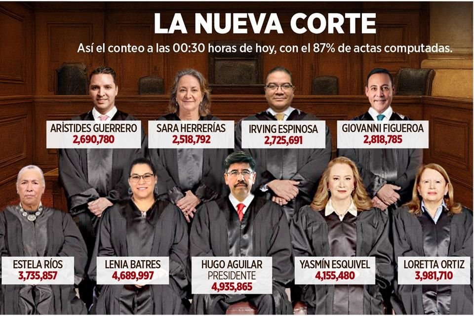 En primera elección, Corte estará integrada por 9 personas que fueron recomendadas en acordeones y volantes, atribuidos a Morena y aliados.