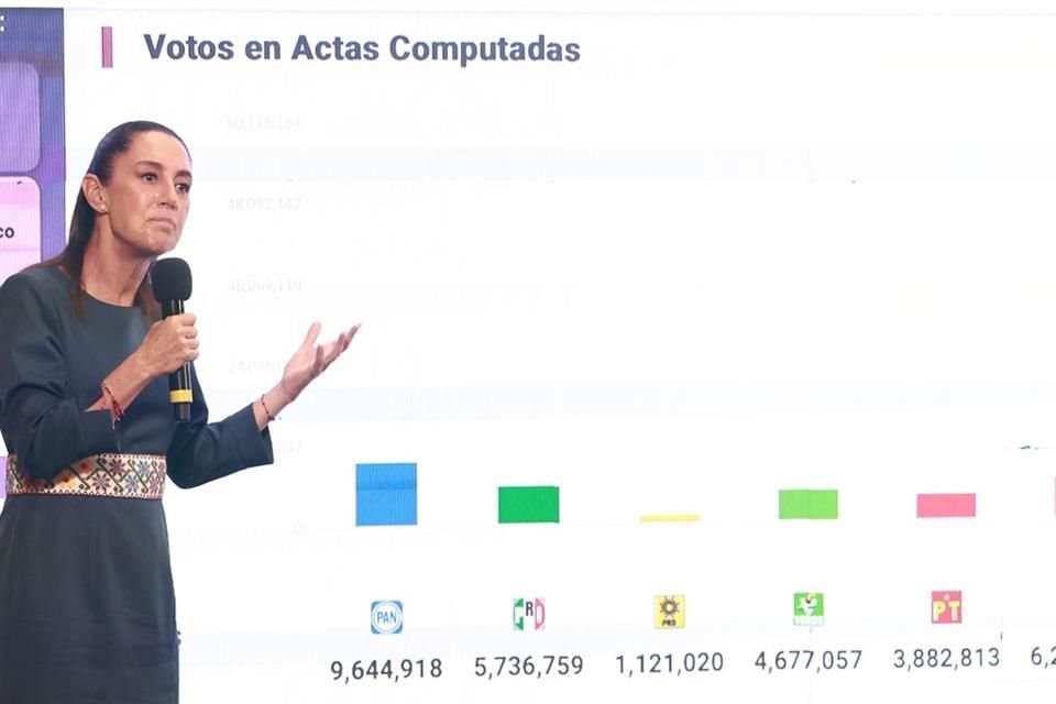 EL dirigente de MC, Álvarez Máynez, pidió a la Presidenta Claudia Sheinbaum no regatear los resultados de su partido de la elección de alcaldes de Durango y Veracruz.