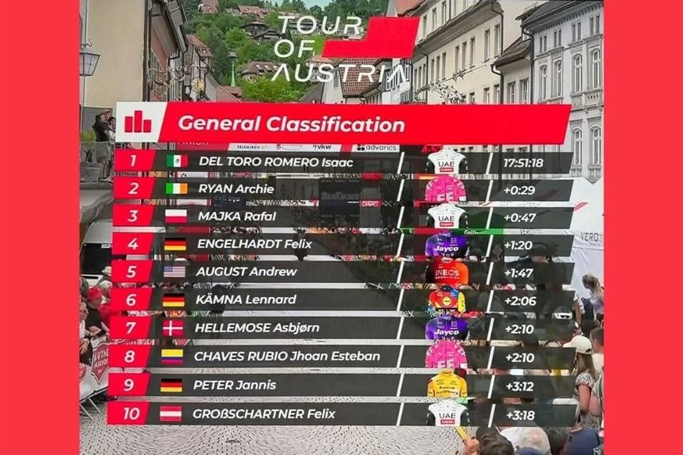 El mexicano Isaac del Toro se coronó como el campeón del Tour de Austria con una ventaja de 29 segundos