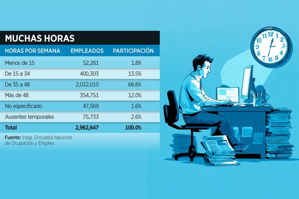 Número de empleados en Jalisco, según las horas que trabajan por semana, al primer trimestre del 2025.