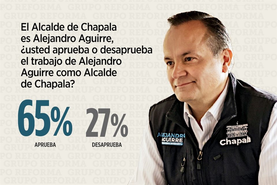 Alcalde de Chapala, Alejandro Aguirre Curiel, celebró encuesta en la que dos de cada tres ciudadanos del Municipio avalan su gestión.