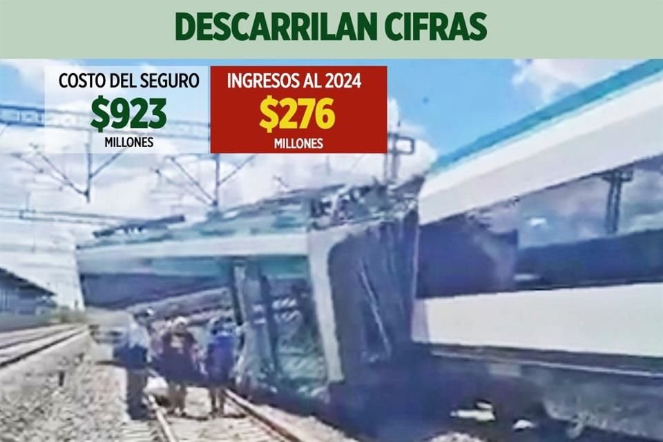 Mientras ferrocarril registró ventas por 283.2 mdp al primer semestre del 2025, el costo de póliza anual contra accidentes fue de 922.9 mdp.
