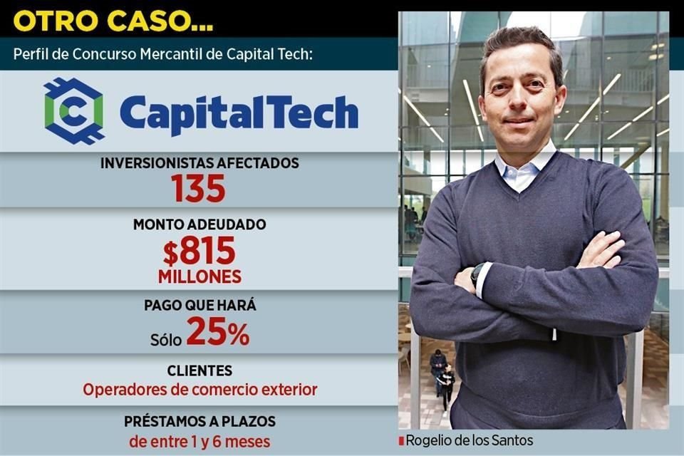 La Sofom regia Capital Tech Financial ofrece a inversionistas en Concurso Mercantil apenas el 25% de $815 millones que le fueron confiados.
