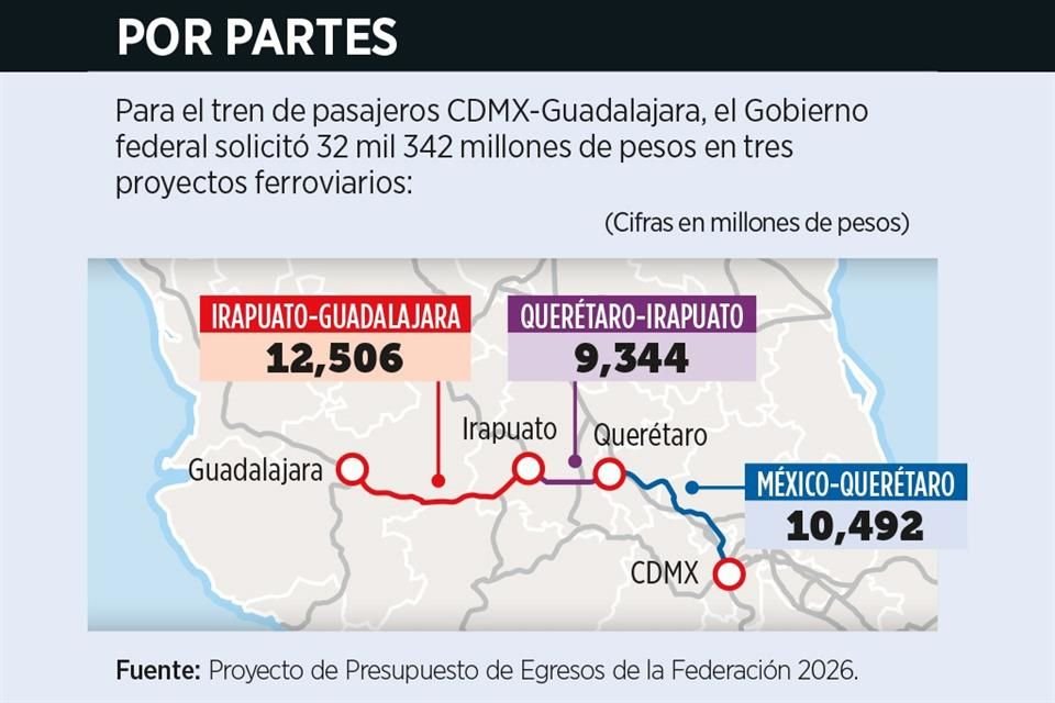 Para el tren de pasajeros de CDMX - GDL se solicitaron más de 32 mil mdp.