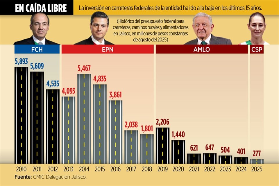El presupuesto para conservar y modernizar carreteras en Jalisco, que están a cargo de la Federación, se desplomó con la 4T. 