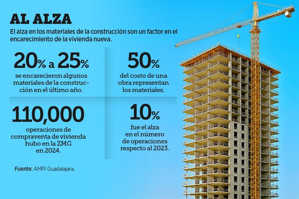 La venta de departamentos nuevos en torres de la Zona Metropolitana de Guadalajara (ZMG) cayó 20 por ciento en lo que va del año.
