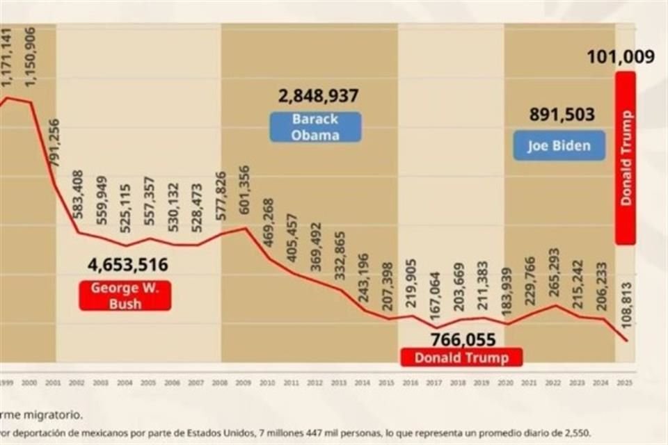 La cifra corresponde a los primeros nueve meses del año, hasta el 24 de septiembre, según la gráfica histórica de repatriaciones presentada por el Gobierno federal.