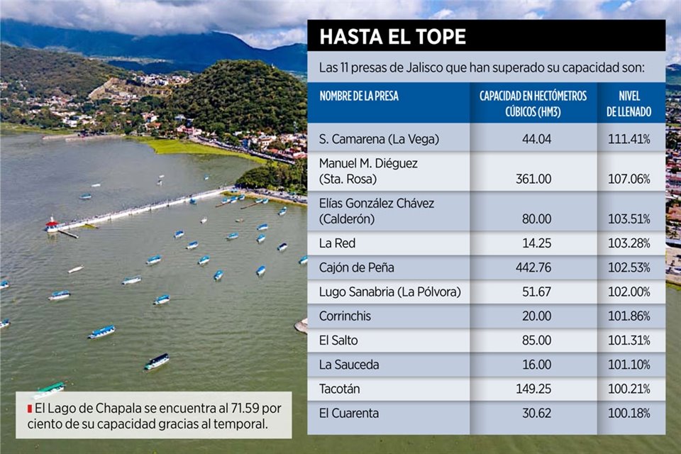 El temporal ha beneficiado la captación de agua en presas de Jalisco, pues 11 de 18 de ellas superan el 100 por ciento de su capacidad.