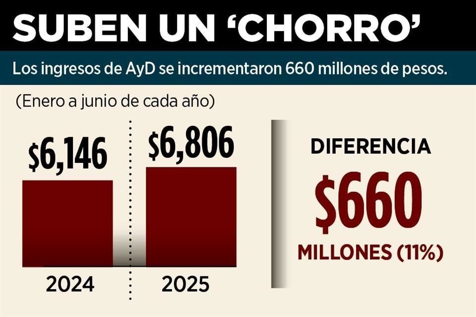 El incremento en los ingresos coincidió en el alza a las tarifas, que se ha dado desde el 2022.