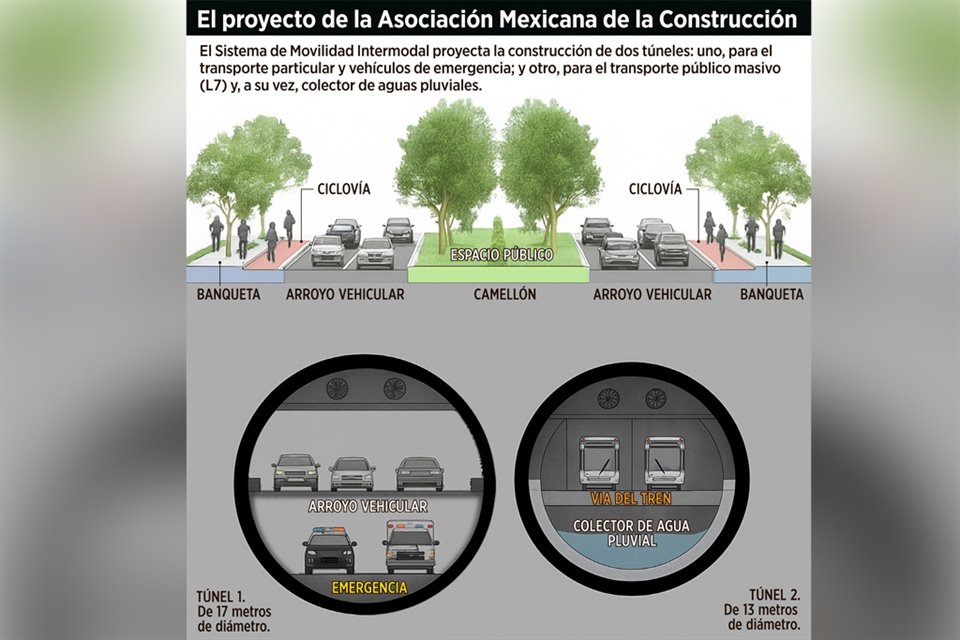 La AMIC, delegación Jalisco, presentará al Gobernador Pablo Lemus una propuesta de movilidad para Av. López Mateos, que incluye dos túneles.