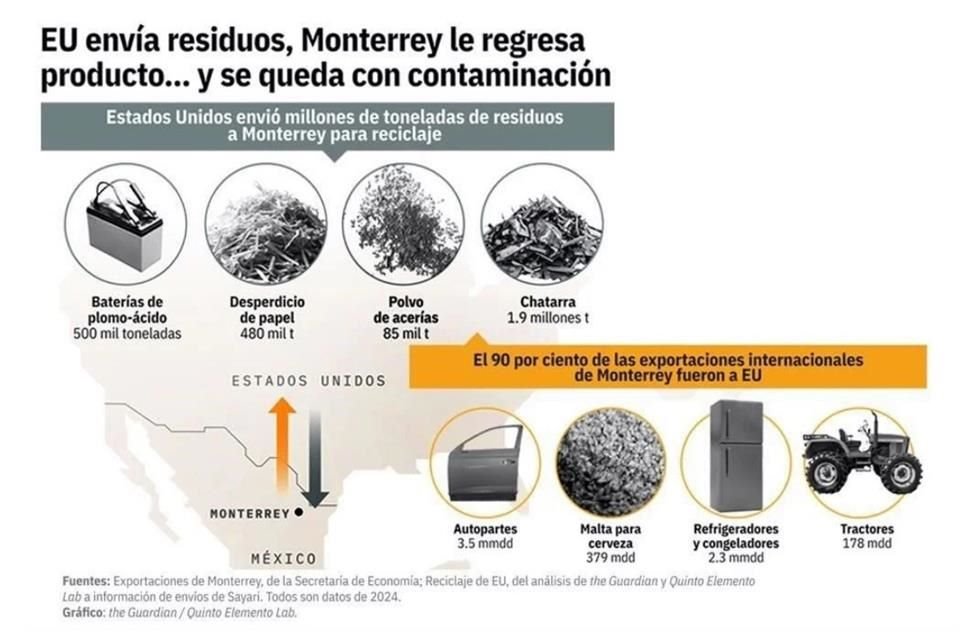Monterrey no solo es un centro de manufactura para Estados Unidos, también se ha convertido en un centro de reciclaje para ese país.