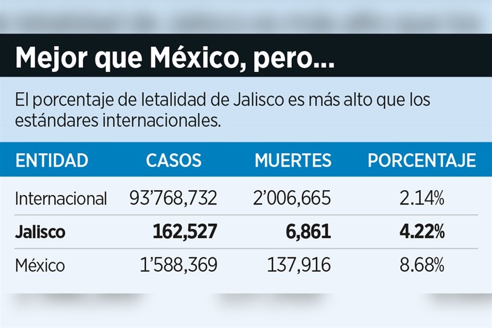 La mortalidad en Jalisco por el Covid-19 se ha disparado al grado de superar la media internacional.