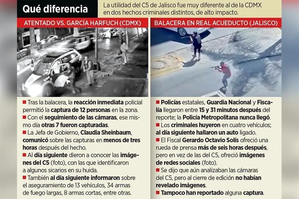 La utilidad del C5 de Jalisco fue muy diferente al de la CDMX en dos hechos criminales distintos, de alto impacto.