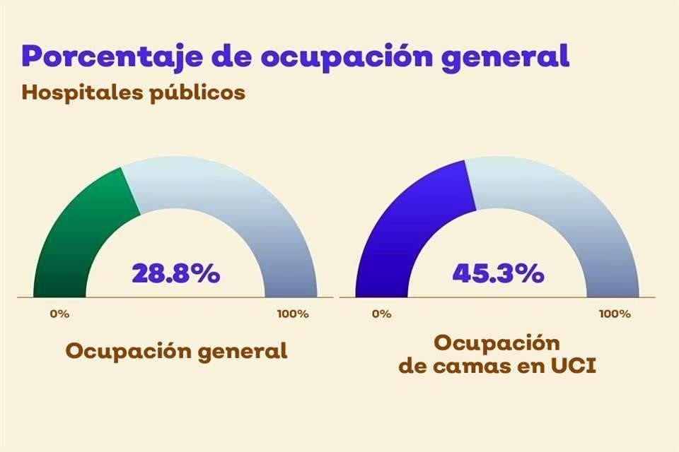El Gobernador Enrique Alfaro informó que la ocupación hospitalaria en Jalisco está al 28.8% y al 45.3% en camas UCI.
