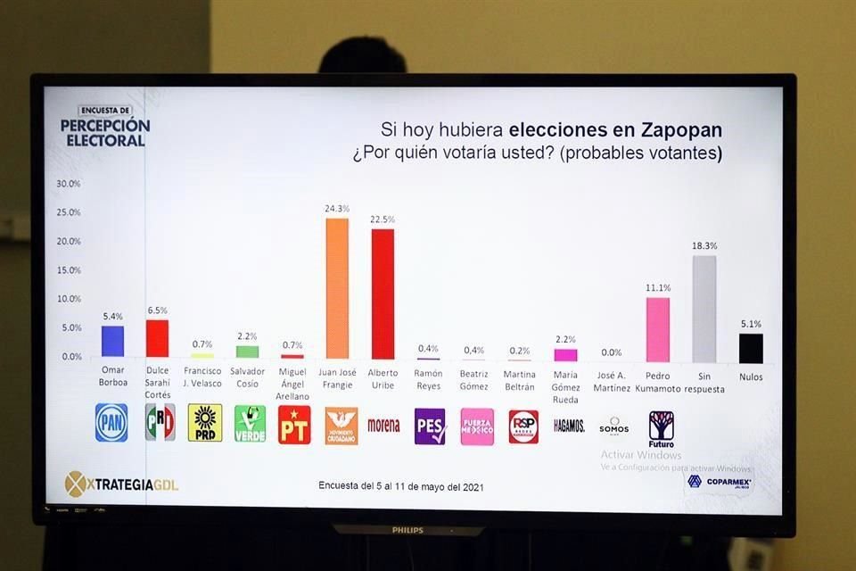 Hoy se presentaron los resultados de la encuesta realizada por Coparmex y XtrategiaGDL sobre la elección de este año.