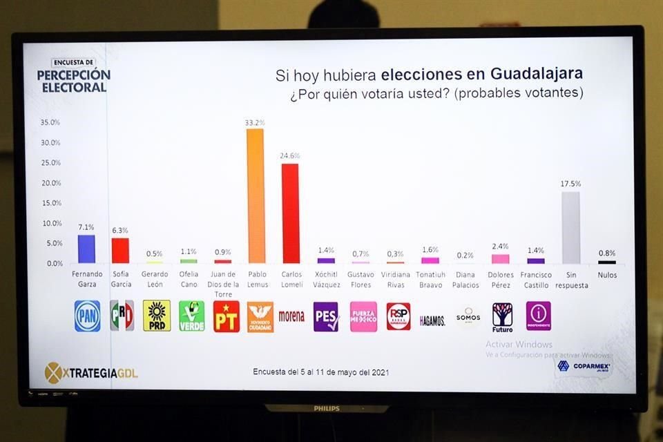 Así votarían en Guadalajara si las elecciones se realizaran hoy, de acuerdo con la encuesta de Coparmex.