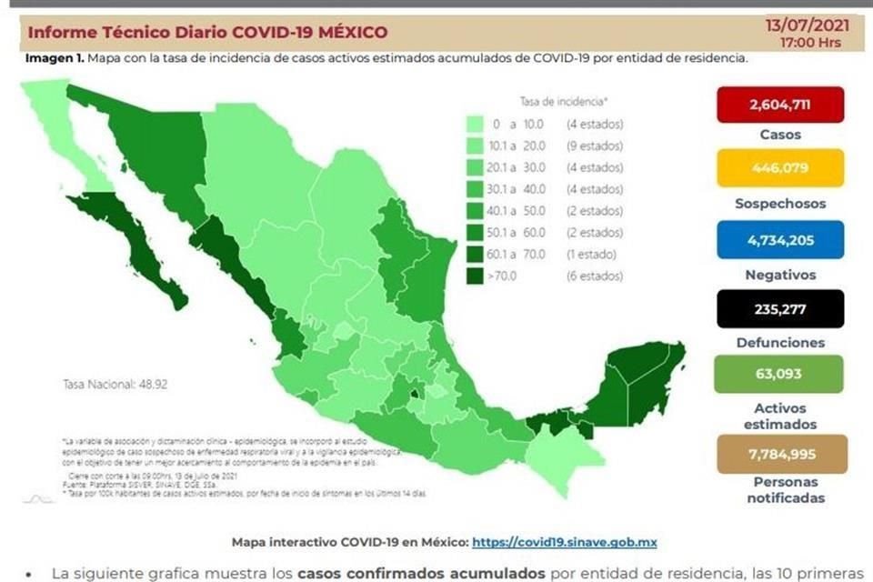 La Ssa confirmó otros 11 mil 137 casos de Covid-19 en México.