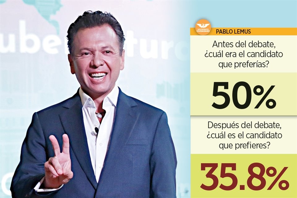 Consejeros de MURAL y más ciudadanos dieron su opinión sobre el segundo debate por la Gubernatura de Jalisco, y estos fueron los resultados: