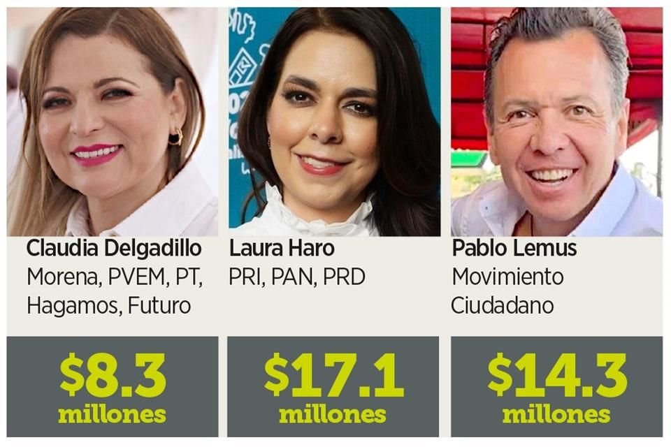 Según los reportes de gastos electorales del INE, Laura Haro supera a Claudia Delgadillo y Pablo Lemus.