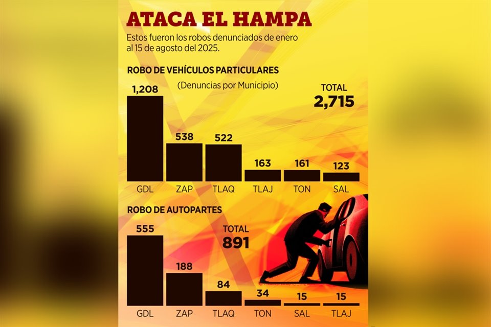 Pese a que la Comisaría de GDL informó que disminuyeron robos a vehículos, casi la mitad de los casos en la ZMG ocurrieron en ese Municipio.