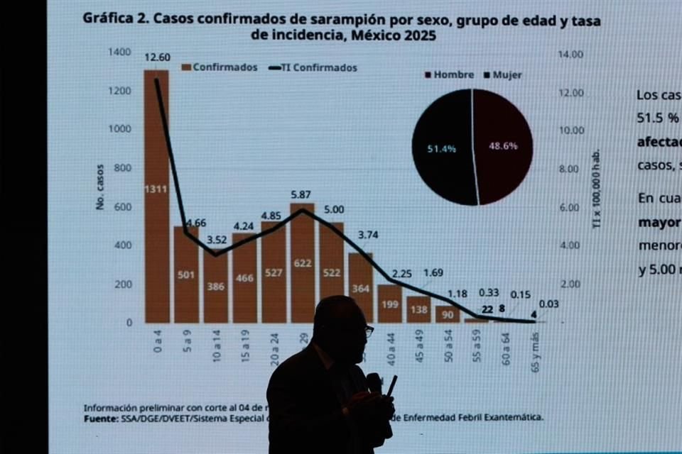 Dr. Héctor Raíl Pérez Gómez durante su conferencia magistral en el Congreso Estatal de Pediatría, explica caso sarampión.